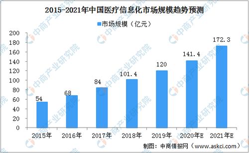 2020年中国医疗信息化市场规模与未来发展趋势预测分析