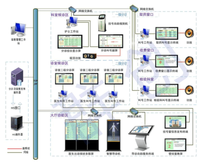 智慧医疗的基石 医院分诊排队系统与医疗信息化的深度融合